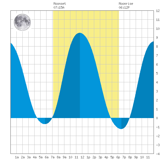 Whitestone tide chart for Thursday, October 17, 2024