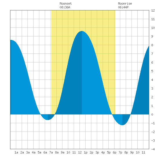 Whitestone tide chart for Friday, October 18, 2024