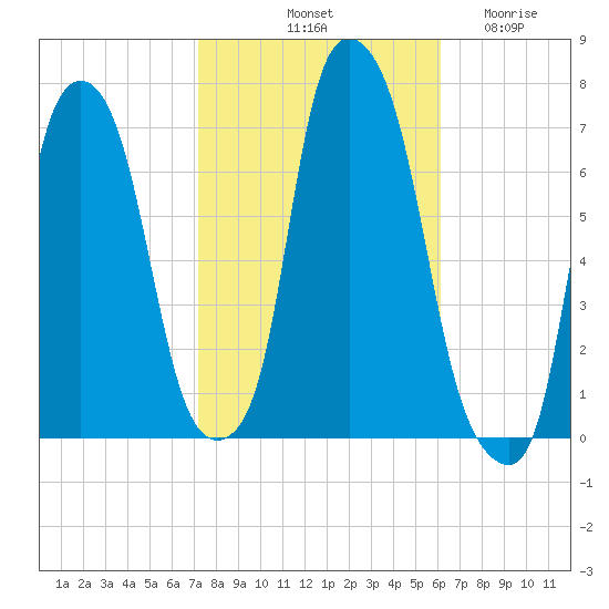 Whitestone tide chart for Sunday, October 20, 2024