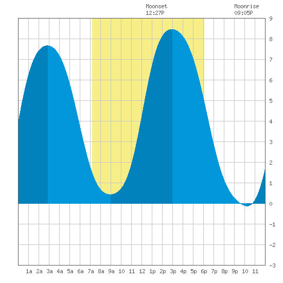 Whitestone tide chart for Monday, October 21, 2024