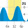 Whitestone tide chart for Monday, October 21, 2024