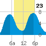 Whitestone tide chart for Wednesday, October 23, 2024