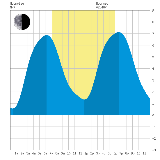 Whitestone tide chart for Thursday, October 24, 2024