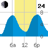 Whitestone tide chart for Thursday, October 24, 2024