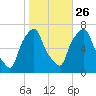 Whitestone tide chart for Saturday, October 26, 2024