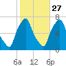 Whitestone tide chart for Sunday, October 27, 2024