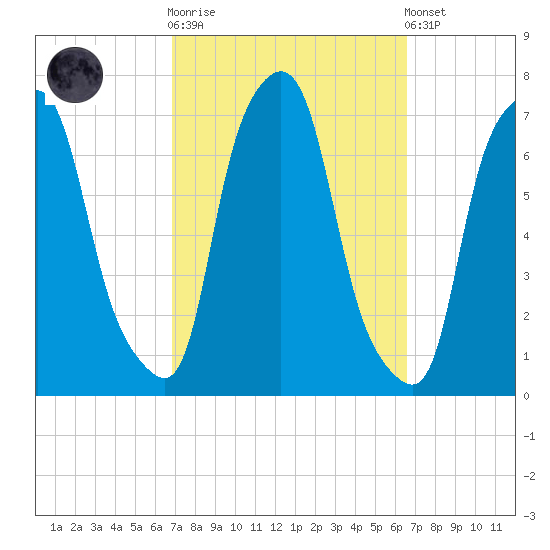 Whitestone tide chart for Wednesday, October 2, 2024