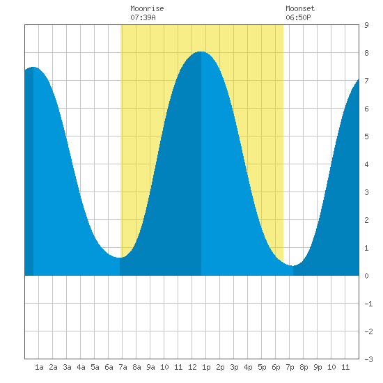 Whitestone tide chart for Thursday, October 3, 2024