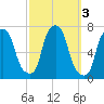 Whitestone tide chart for Thursday, October 3, 2024