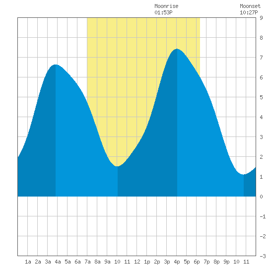 Whitestone tide chart for Wednesday, October 9, 2024