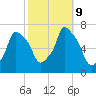 Whitestone tide chart for Wednesday, October 9, 2024