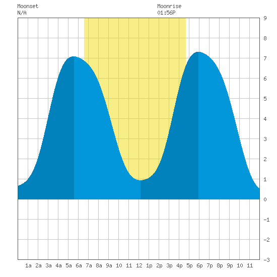 Whitestone tide chart for Sunday, November 10, 2024