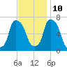 Whitestone tide chart for Sunday, November 10, 2024