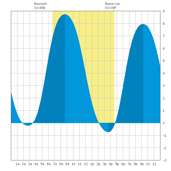 Whitestone tide chart for Wednesday, November 13, 2024