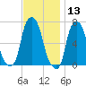 Whitestone tide chart for Wednesday, November 13, 2024