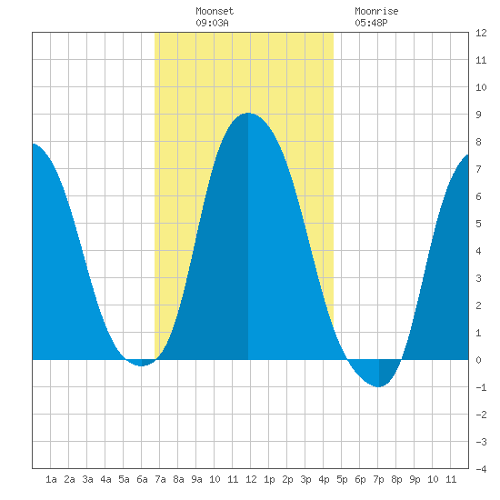 Whitestone tide chart for Sunday, November 17, 2024
