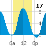 Whitestone tide chart for Sunday, November 17, 2024