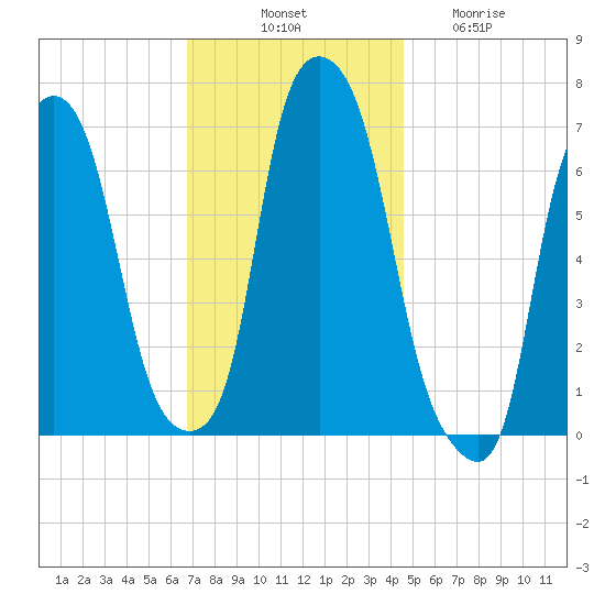 Whitestone tide chart for Monday, November 18, 2024