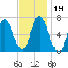 Whitestone tide chart for Tuesday, November 19, 2024