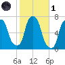 Whitestone tide chart for Friday, November 1, 2024