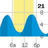 Whitestone tide chart for Thursday, November 21, 2024