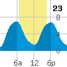 Whitestone tide chart for Saturday, November 23, 2024