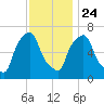 Whitestone tide chart for Sunday, November 24, 2024