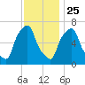 Whitestone tide chart for Monday, November 25, 2024