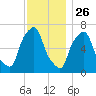 Whitestone tide chart for Tuesday, November 26, 2024