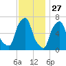 Whitestone tide chart for Wednesday, November 27, 2024
