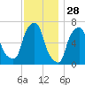 Whitestone tide chart for Thursday, November 28, 2024