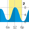 Whitestone tide chart for Saturday, November 2, 2024