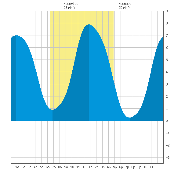 Whitestone tide chart for Sunday, November 3, 2024