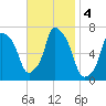 Whitestone tide chart for Monday, November 4, 2024