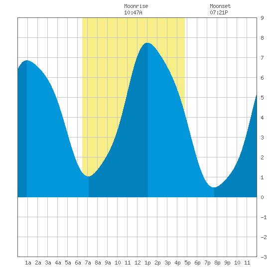 Whitestone tide chart for Tuesday, November 5, 2024