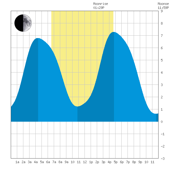 Whitestone tide chart for Saturday, November 9, 2024