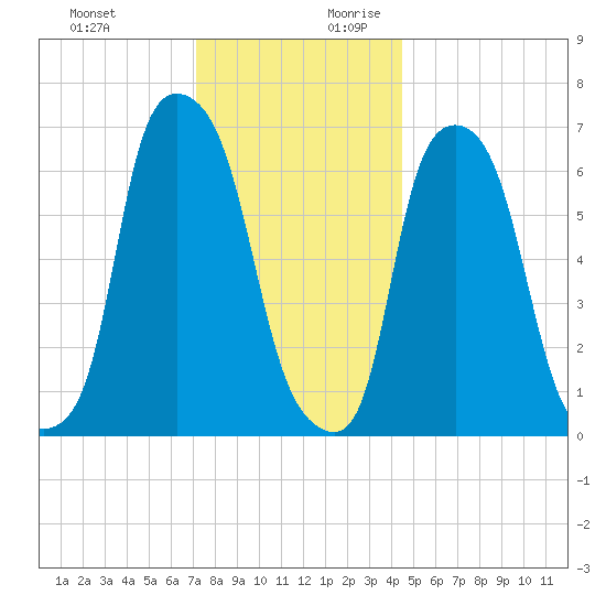 Whitestone tide chart for Tuesday, December 10, 2024