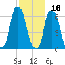 Whitestone tide chart for Tuesday, December 10, 2024