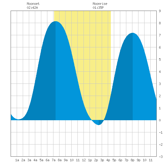 Whitestone tide chart for Wednesday, December 11, 2024