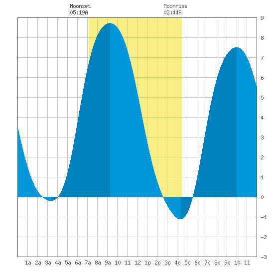 Whitestone tide chart for Friday, December 13, 2024