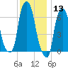 Whitestone tide chart for Friday, December 13, 2024