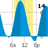 Whitestone tide chart for Saturday, December 14, 2024