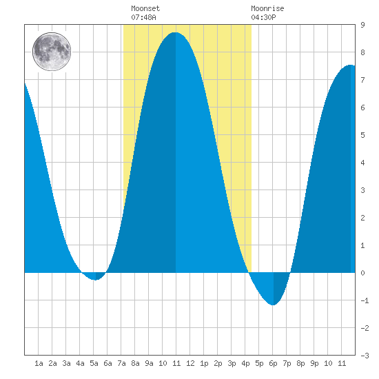 Whitestone tide chart for Sunday, December 15, 2024