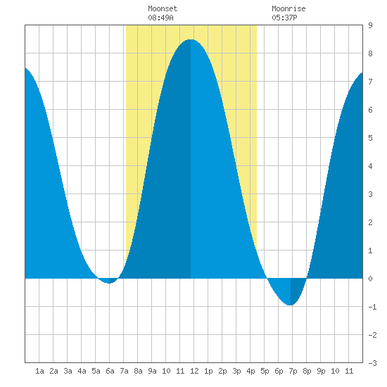 Whitestone tide chart for Monday, December 16, 2024