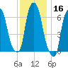 Whitestone tide chart for Monday, December 16, 2024