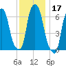 Whitestone tide chart for Tuesday, December 17, 2024