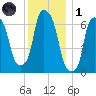 Whitestone tide chart for Sunday, December 1, 2024