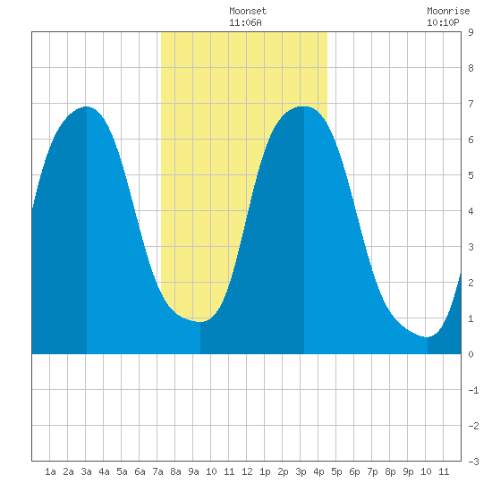 Whitestone tide chart for Friday, December 20, 2024