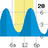 Whitestone tide chart for Friday, December 20, 2024