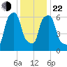 Whitestone tide chart for Sunday, December 22, 2024